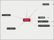 wiskunde - Mindmap