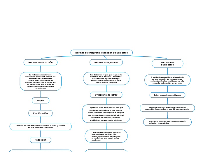 Normas de ortografía, redacción y buen ...- Mapa Mental