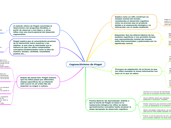 Cognoscitivismo de Piaget Mind Map