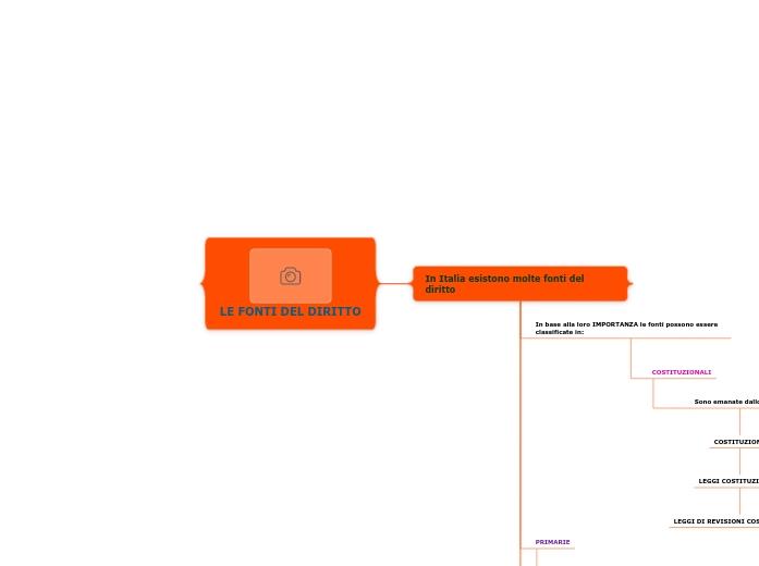 LE FONTI DEL DIRITTO - Mappa Mentale