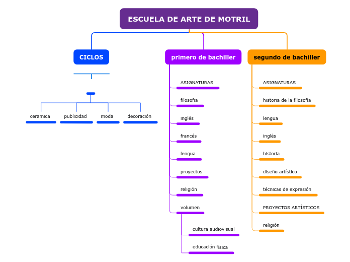 ESCUELA DE ARTE DE MOTRIL - Mapa Mental