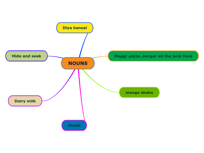 NOUNS - Mind Map