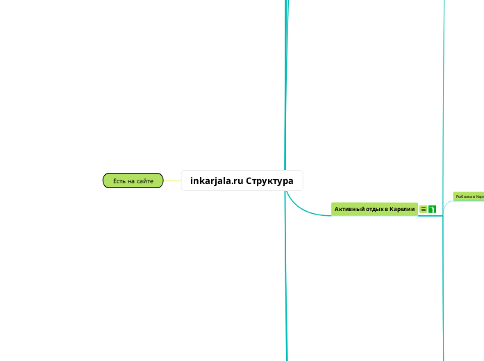 inkarjala.ru Структура - Мыслительная карта