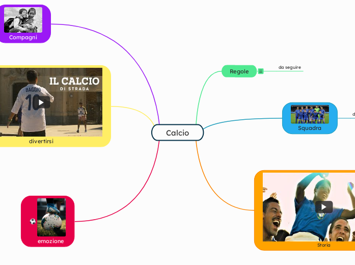 Calcio - Mappa Mentale