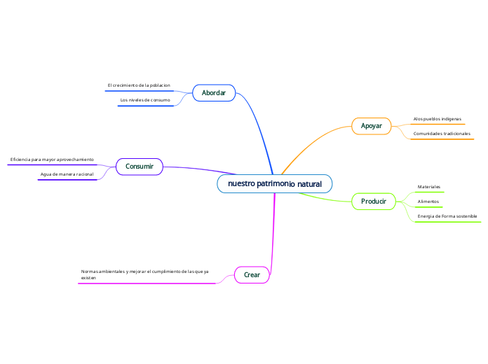 nuestro patrimonio natural - Mapa Mental