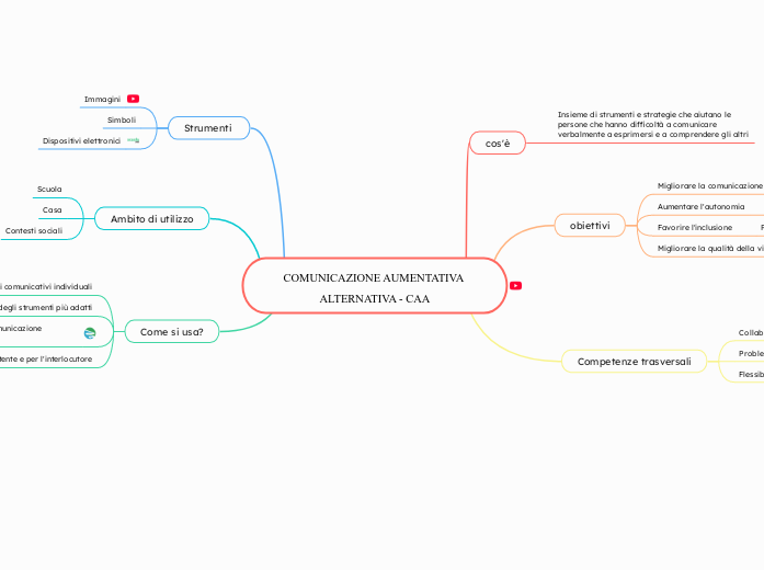 COMUNICAZIONE AUMENTATIVA ALTERNATIVA...- Mappa Mentale