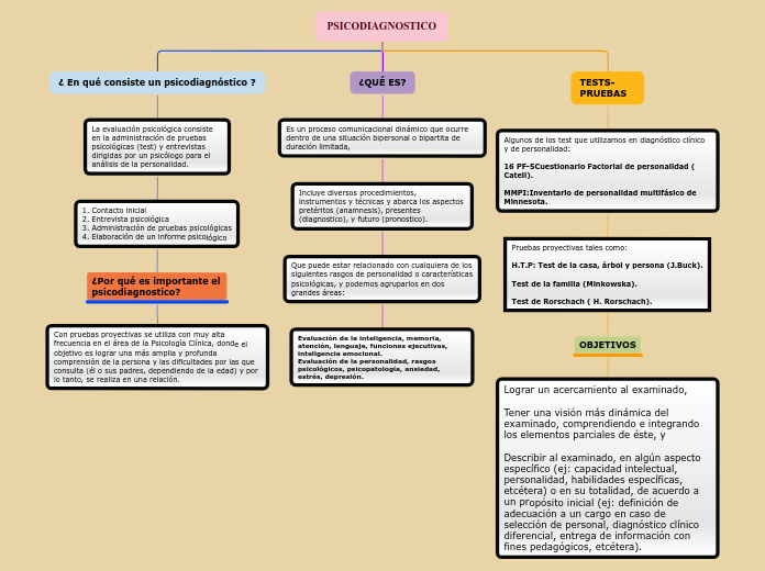 PSICODIAGNOSTICO - Mapa Mental