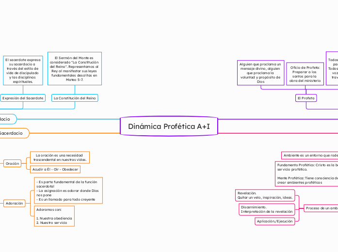 Dinámica Profética A+I - Mapa Mental