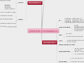 Distribution of microorganism - Mind Map