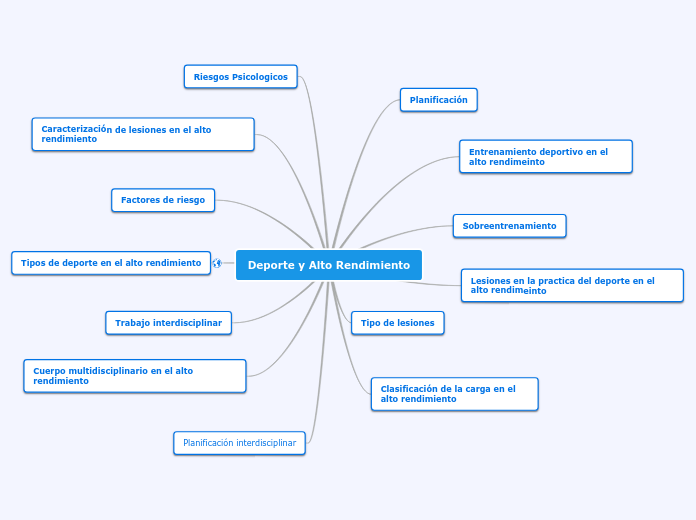 Deporte y Alto Rendimiento - Mapa Mental