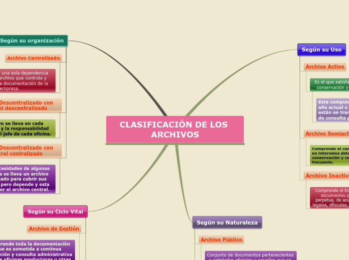 CLASIFICACIÓN DE LOS ARCHIVOS - Mapa Mental