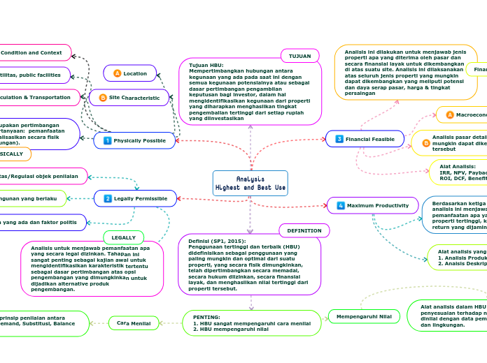 Analysis
Highest and Best Use - Mind Map