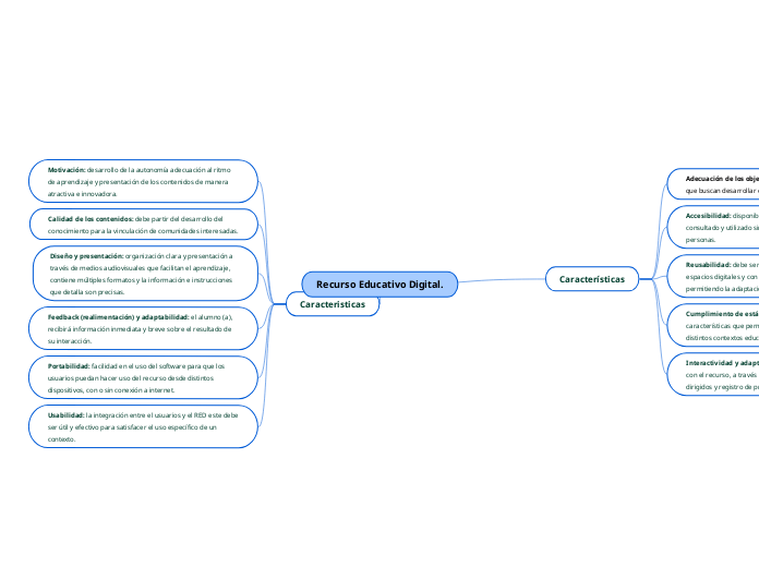 Recurso Educativo Digital. - Mapa Mental