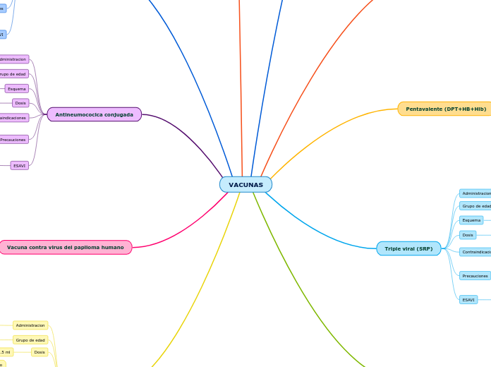 VACUNAS - Mapa Mental