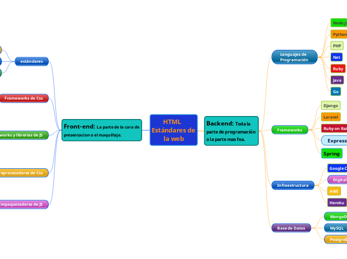 HTML  Estándares de la web - Mapa Mental