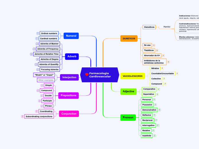 Farmacologia Cardiovascular - Mapa Mental