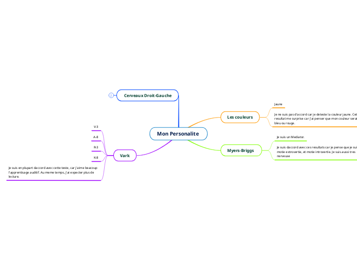 Mon Personalite  - Carte Mentale