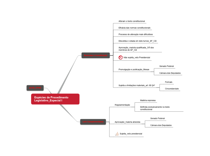 Constitucional_Espécies de Procedimento Legislativo_Especial I Constitucional_Espécies de Procedimento Legislativo_Especial I