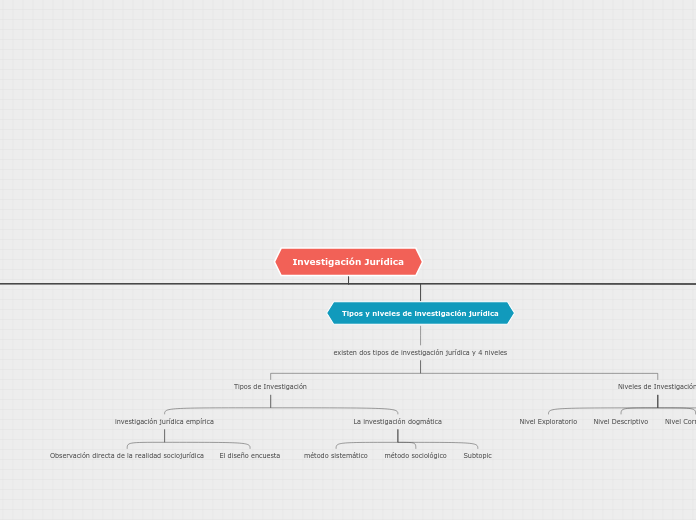 Investigación Jurídica - Mapa Mental