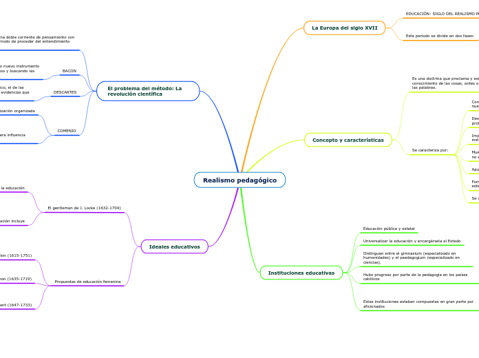 Realismo pedagógico - Mapa Mental