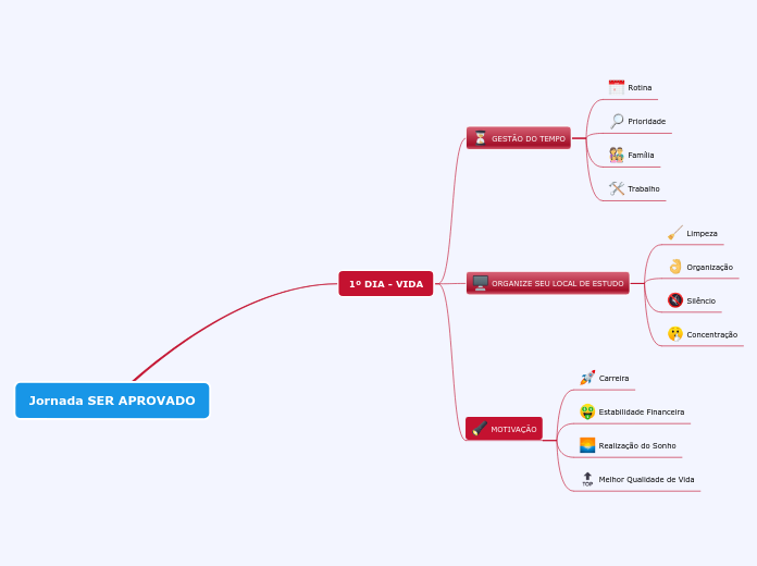 Jornada SER APROVADO - Mapa Mental