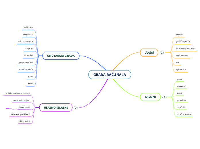 GRAĐA RAČUNALA - Mind Map