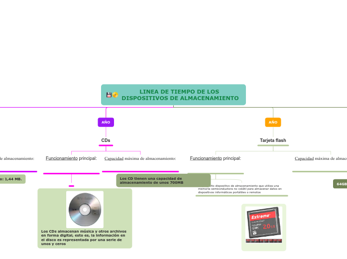 LINEA DE TIEMPO DE LOS DISPOSITIVOS DE ...- Mapa Mental