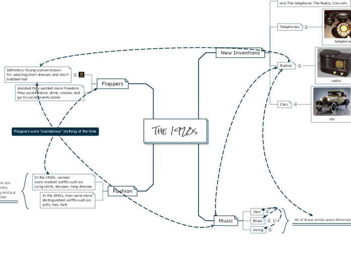 The 1920s - Mind Map