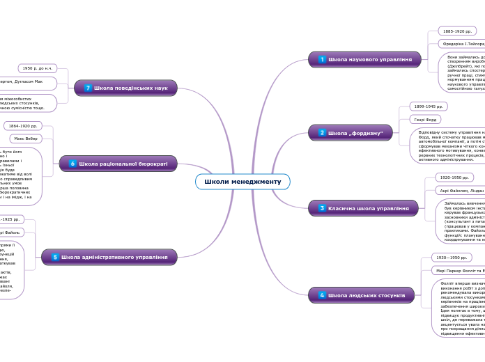 Школи менеджменту - Мыслительная карта