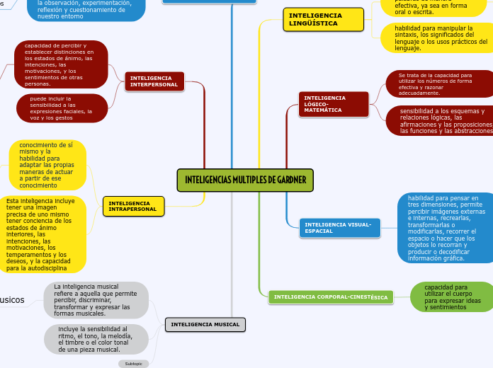 INTELIGENCIAS MULTIPLES DE GARDNER