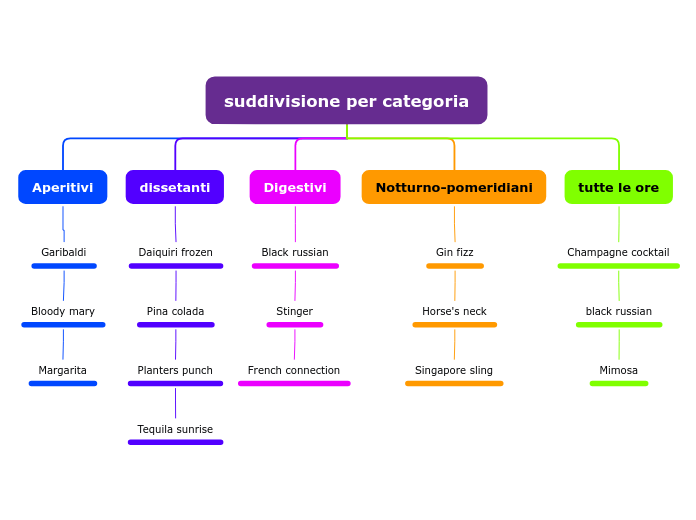 suddivisione per categoria