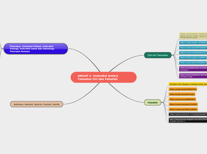 GROUP 2 -Interaksi Antara Tamadun Ciri dan...- Mind Map