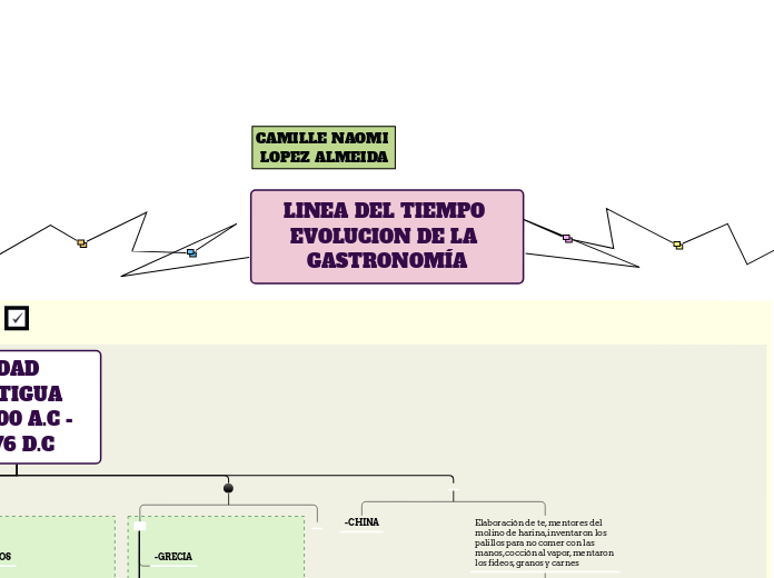 LINEA DEL TIEMPO EVOLUCION DE LA GASTRONOMÍA