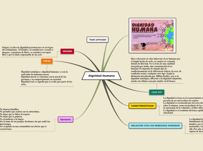 Dignidad Humana - Mind Map