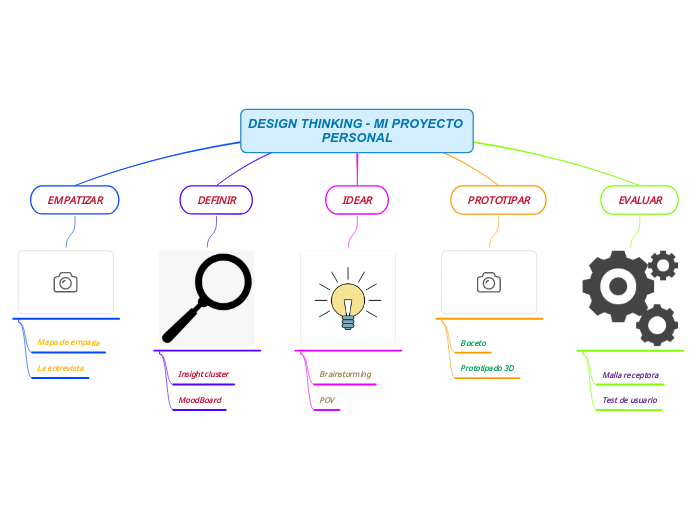 DESIGN THINKING MI PROYECTO PERSONAL Mind Map