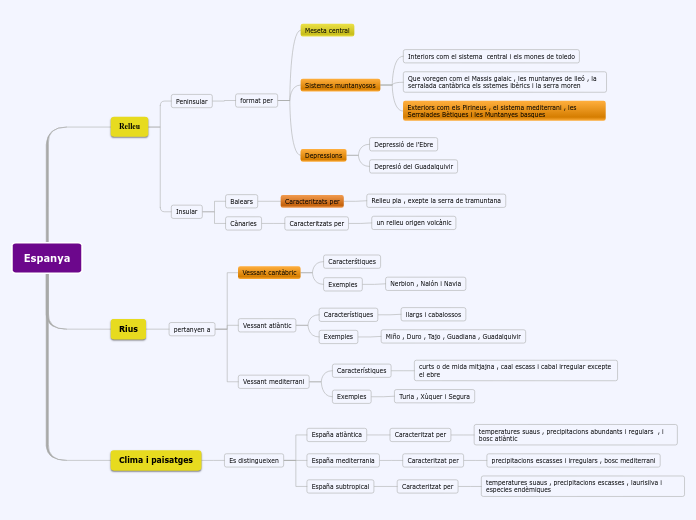 Estudi F Sic Espa A I Catalunya Mind Map