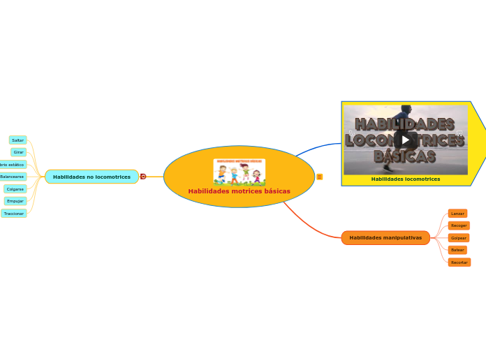 Habilidades motrices básicas - Mapa Mental