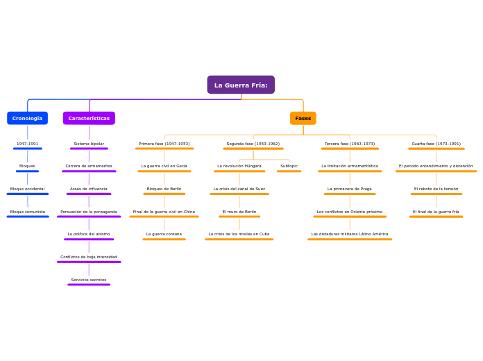 Guerra Fría: Mapa conceptual