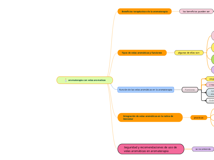 aromaterapia con velas aromaticas - Mapa Mental