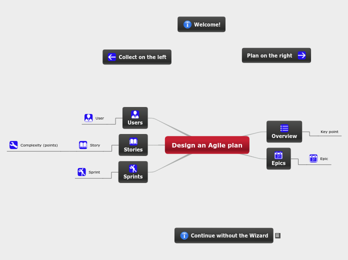 Design an Agile plan