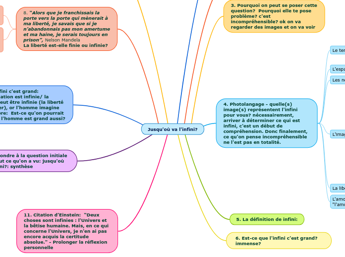 Jusqu'où va l'infini? - Carte Mentale