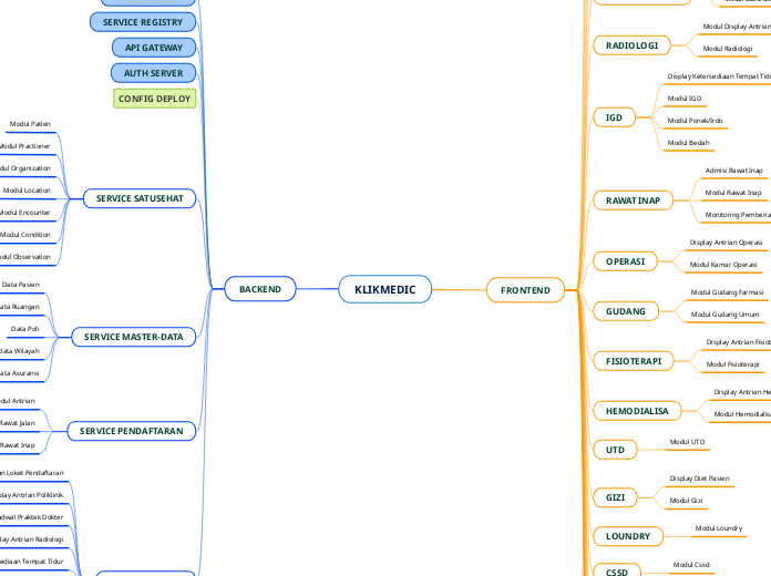 KLIKMEDIC - Mind Map