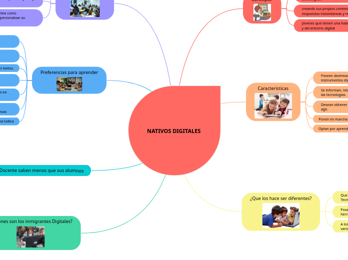 NATIVOS DIGITALES - Mapa Mental