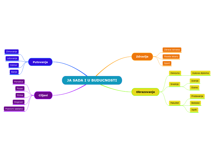 JA SADA I U BUDUCNOSTI - Mind Map