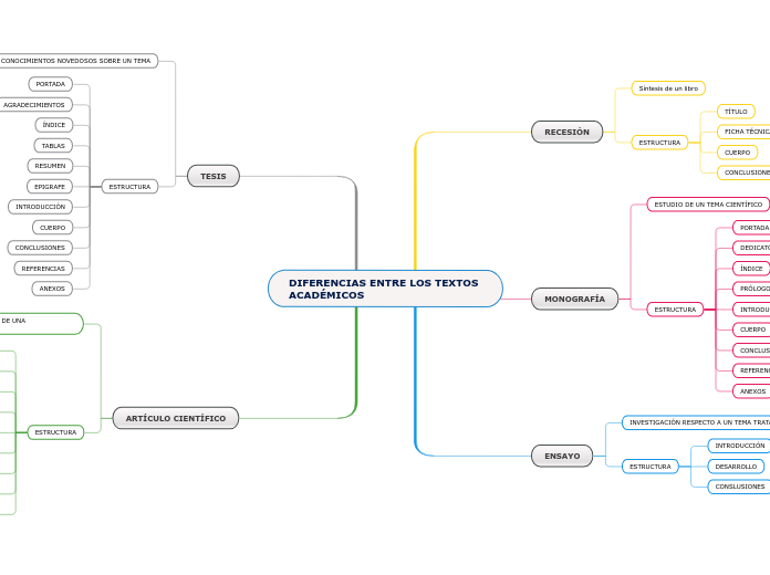 DIFERENCIAS ENTRE LOS TEXTOS ACADÉMICOS