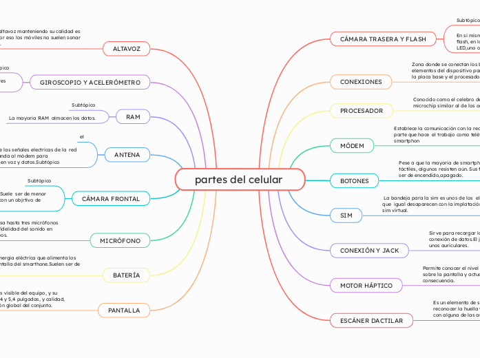 partes del celular 