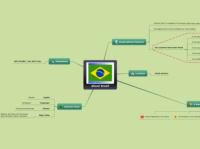 About Brazil - Mind Map