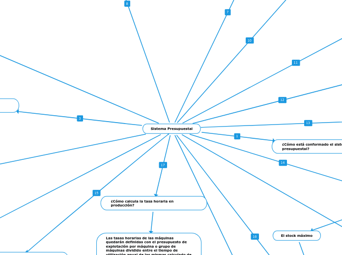 Sistema Presupuestal - Mapa Mental