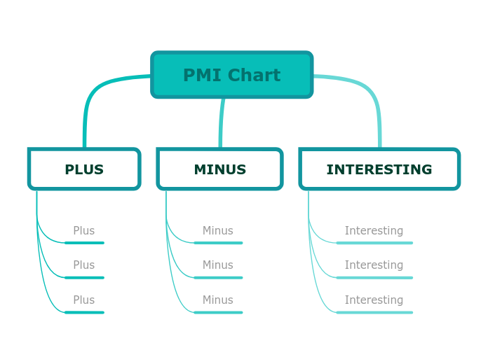PMI Chart - Mind Map