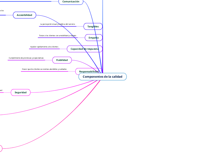 Componentes de la calidad - Mapa Mental